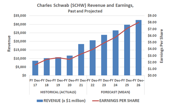 The Charles Schwab Corporation is expected to produce steady, double-digit sales and earnings growth though 2026. 