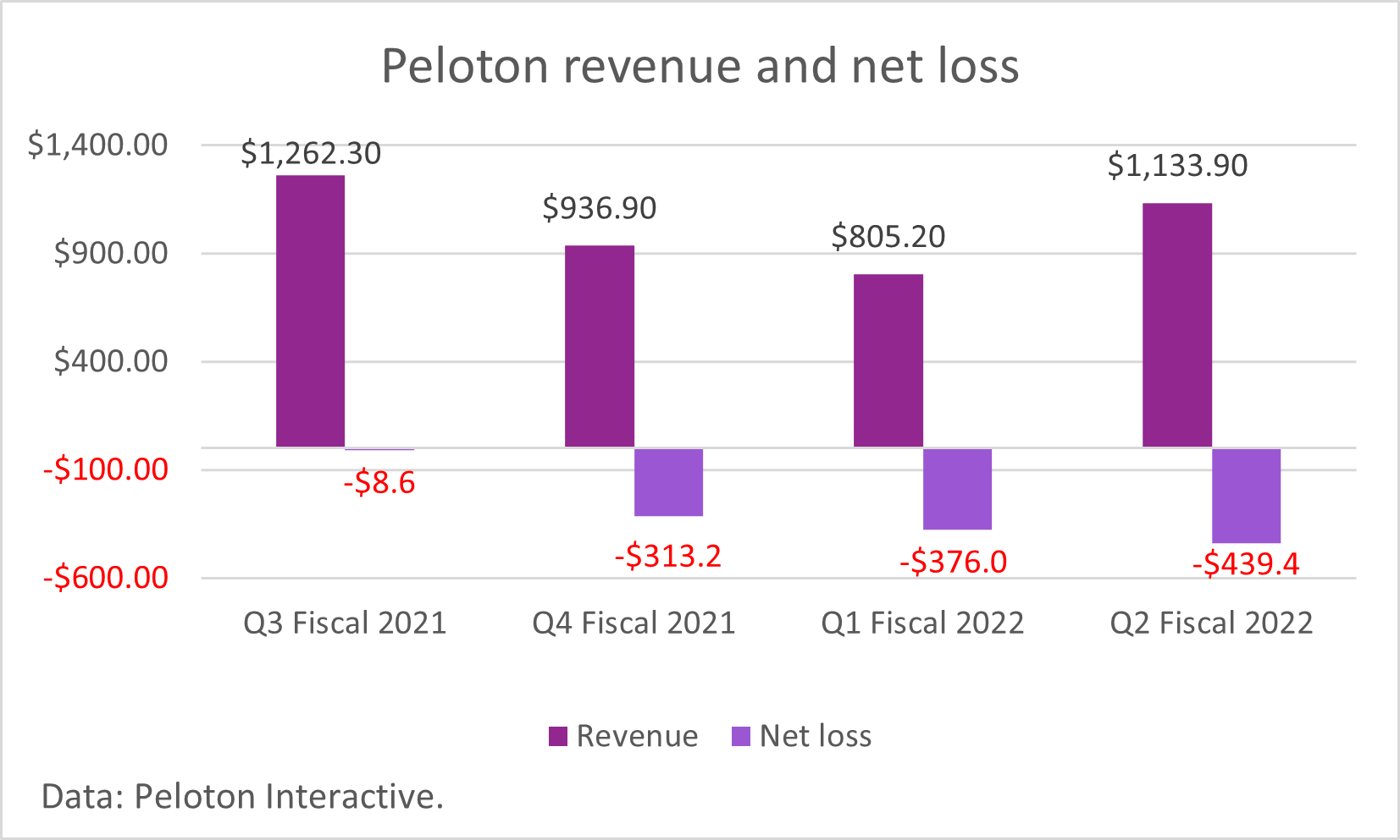 A chart of Peloton revenue and losses.