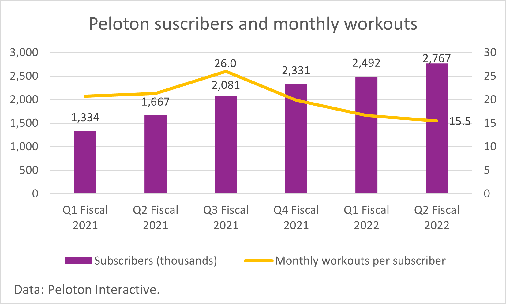 A chart of Peloton's subscribers and monthly workouts.