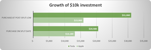 Chart of profits from Apple and Tesla