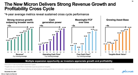 A bar chart showing revenue and free cash flow growth on a four-year rolling average.
