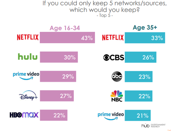 Disney+ doesn't rate very highly as a must-keep streaming service for any demographic.
