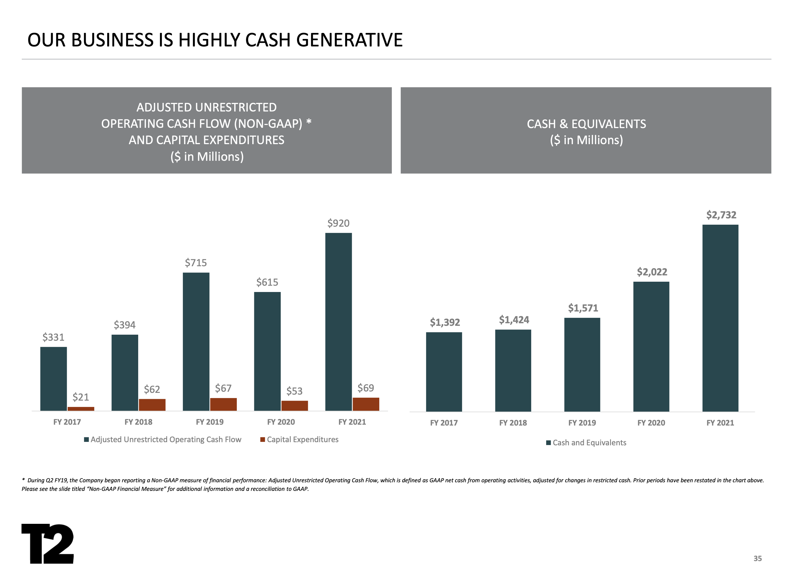 Two charts showing Take-Two's increase in cash flow and cash on the balance sheet.