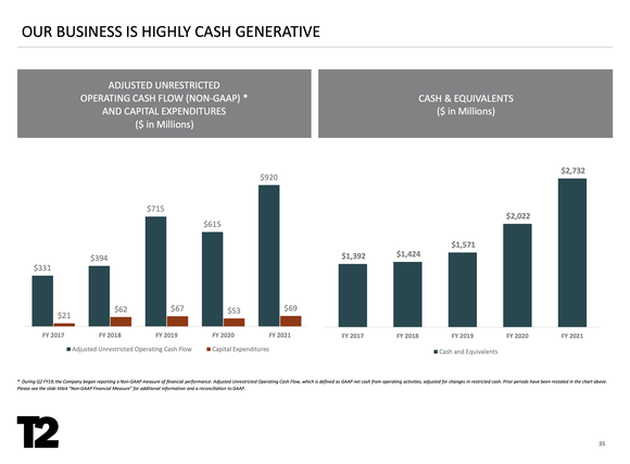 Two charts showing Take-Two's increase in cash flow and cash on the balance sheet.