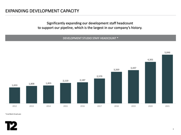 A bar chart showing Take-Two's increase in headcount over the last several years.