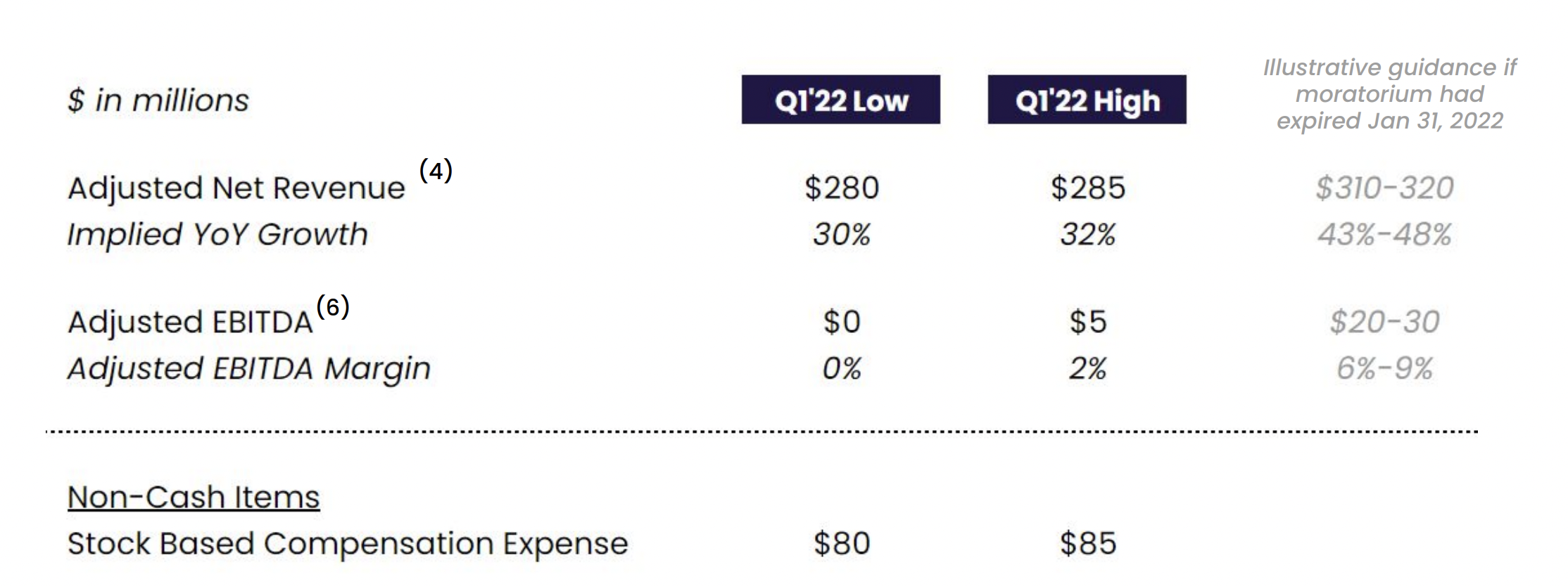 SoFi 2022 Guidance.