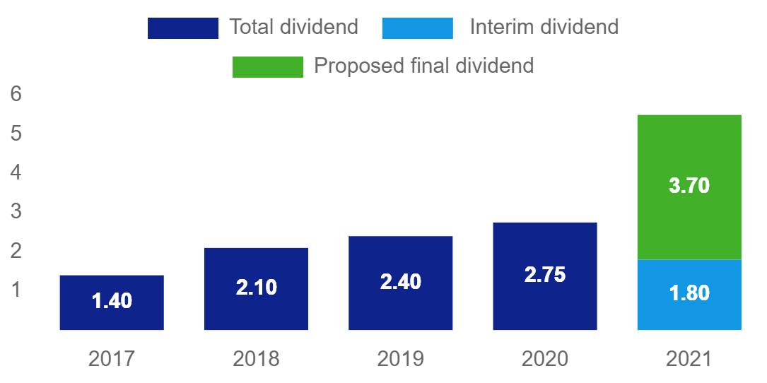 A chart showing ASML's dividend rising from 1.40 euros in 2017 to 5.50 euros in 2021.