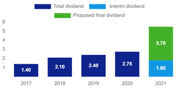A chart showing ASML's dividend rising from 1.40 euros in 2017 to 5.50 euros in 2021.