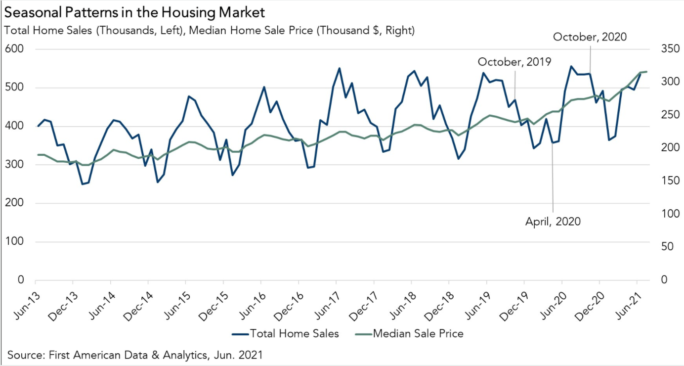 Chart showing seasonal housing patterns for sales activity.