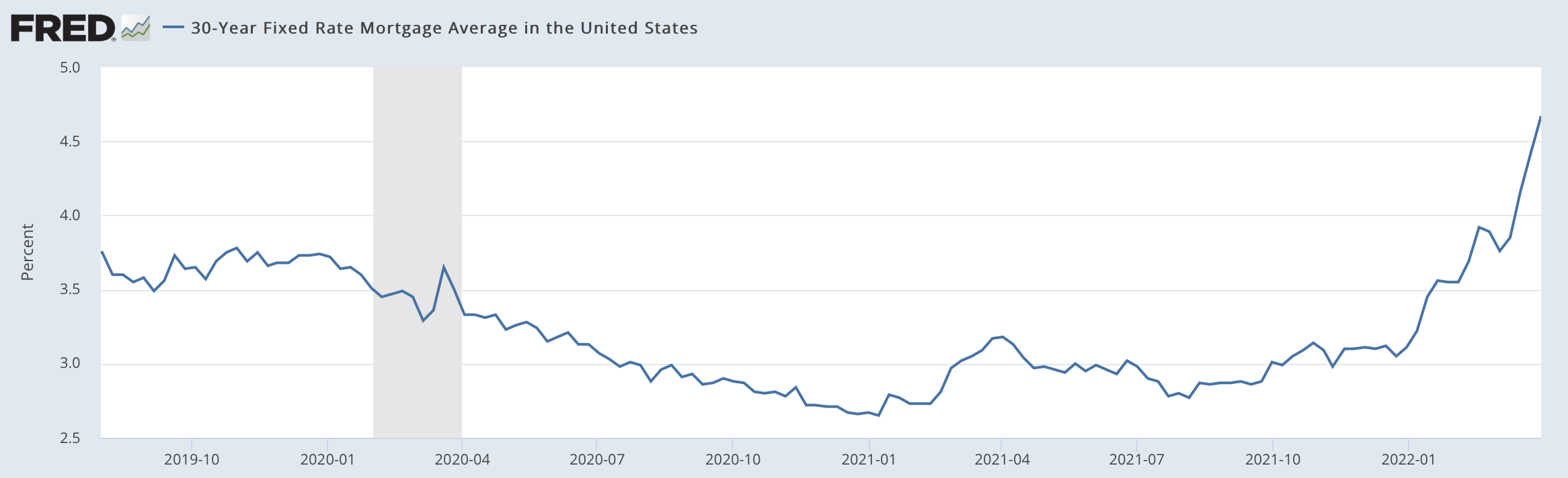 Chart showing change in mortgage prices from FRED.