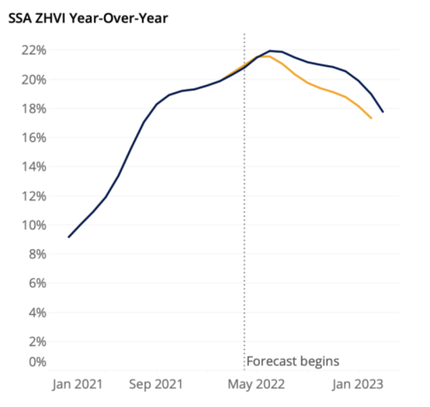 Chart projecting year-over-year value growth for homes.