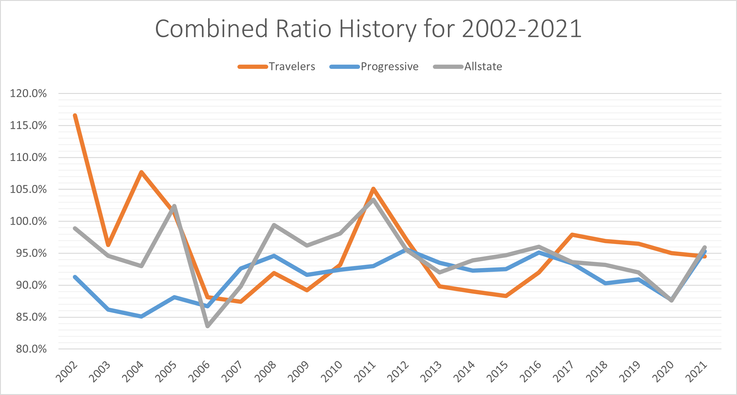 A chart shows combined ratios from 2002 to 2021 for Progressive, Allstate, and Travelers.