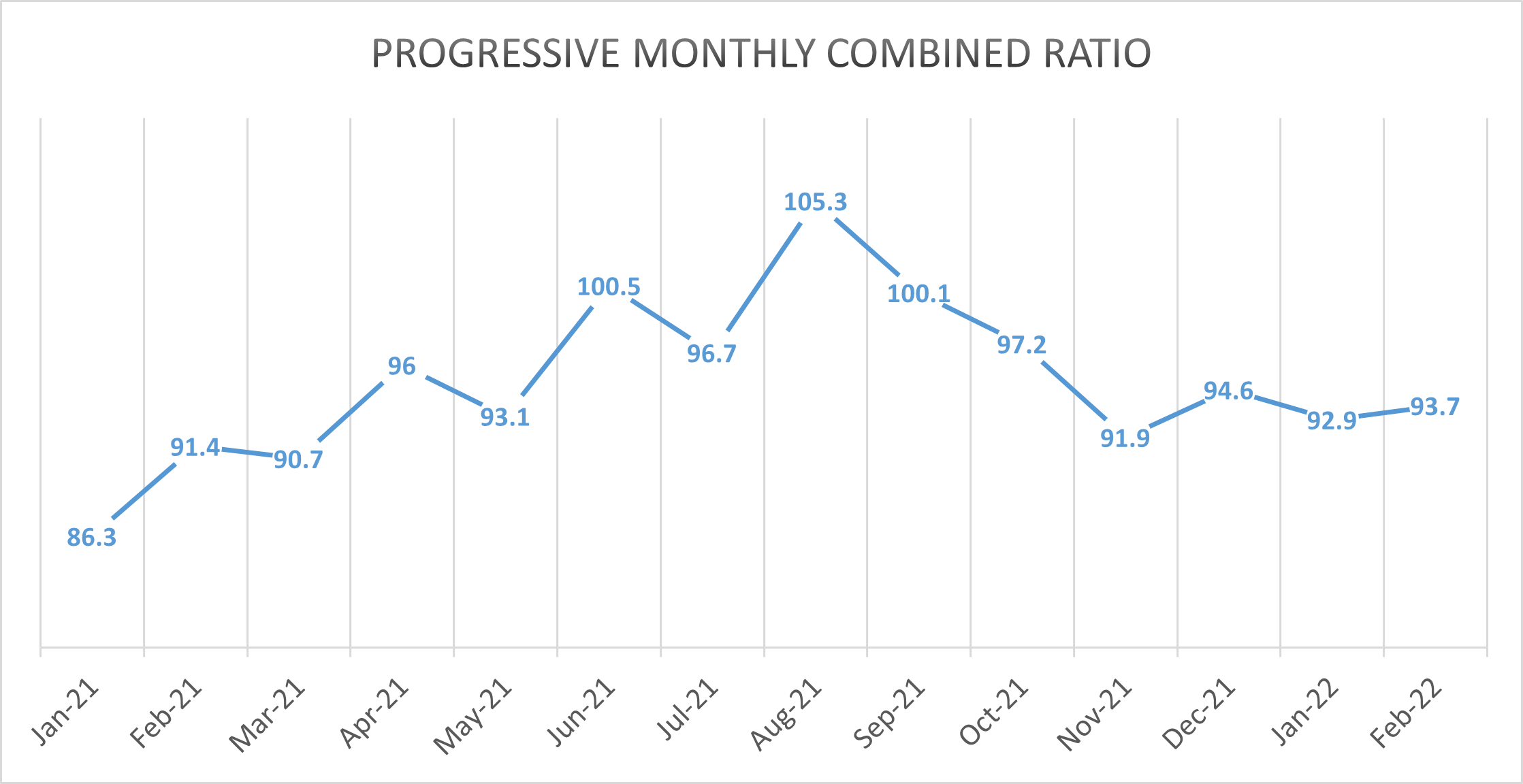 A chart shows Progressive's monthly combined ratio since January 2021.