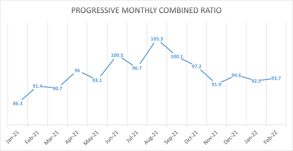 A chart shows Progressive's monthly combined ratio since January 2021.