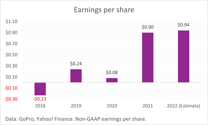 A chart showing GoPro earnings per share.