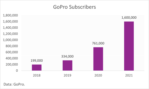 A chart showing GoPro subscribers.