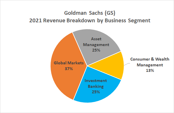 Goldman Sachs business almost entirely consists of corporate and investment banking. 