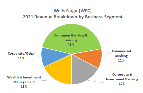 The biggest piece of Wells Fargo's top line is consumer-facing operations like lending that are interest-rate sensitive.