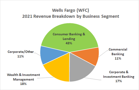 The biggest piece of Wells Fargo's top line is consumer-facing operations like lending that are interest-rate sensitive.