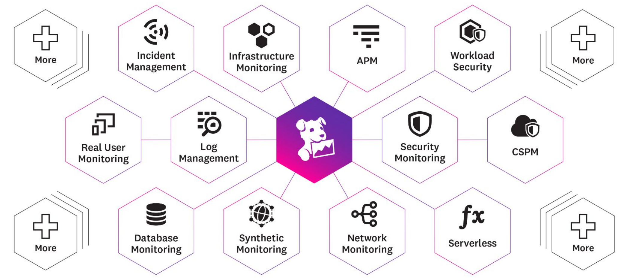 Image shows Datadog's various products.