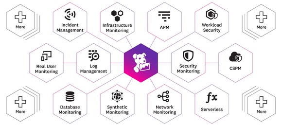 Image shows Datadog's various products.