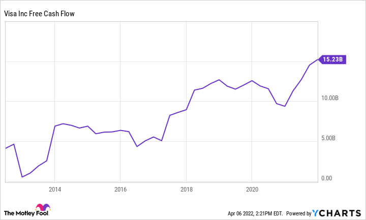 A chart shows Visa's free cash flow over the last ten years. 