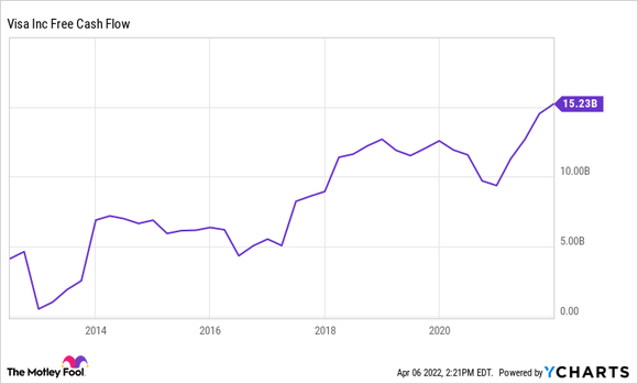 A chart shows Visa's free cash flow over the last ten years. 