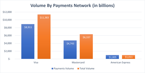 A bar chart shows total payments volume for Visa, Mastercard, and American Express.