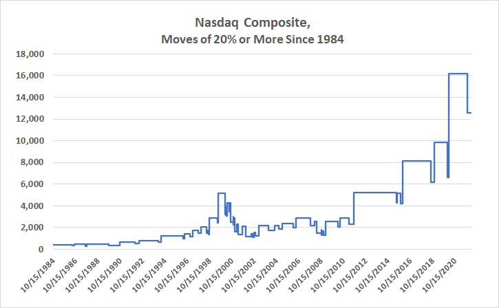 The Nasdaq Composite has reliably bounced back from all of its 20% (or more) corrections. 