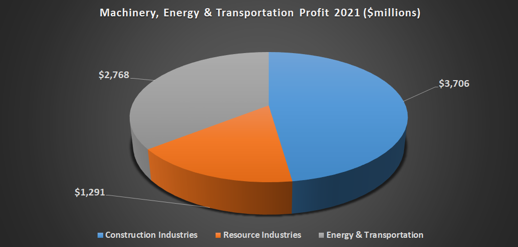 Caterpillar segment profit pie chart.