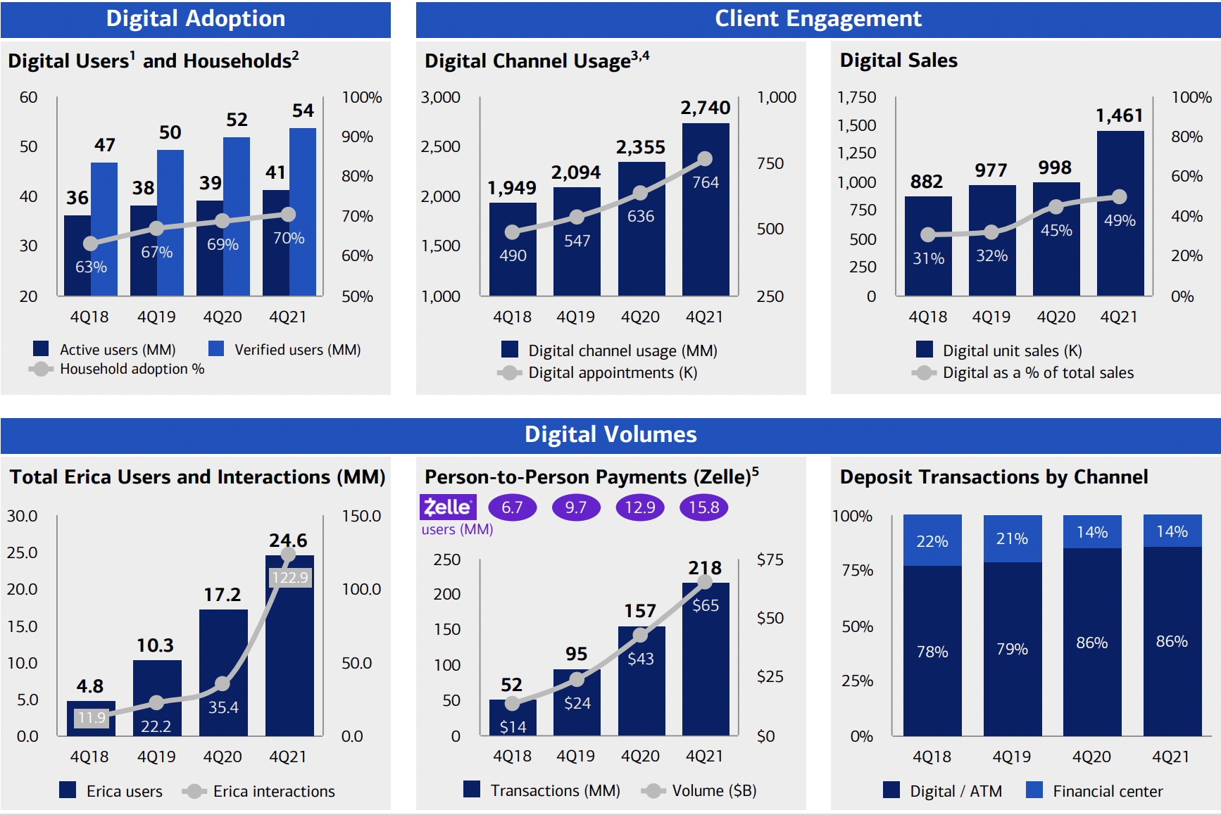 Bank of America digital usage statistics.