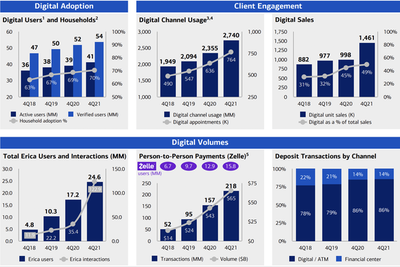 Bank of America digital usage statistics.