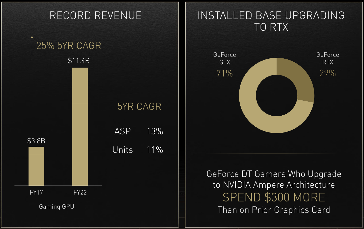 the image shows two charts from Nvidia's 2022 Investor Day presentation. The first chart explains record revenue and the second chart is a breakdown of the installed base of RTX GPUs