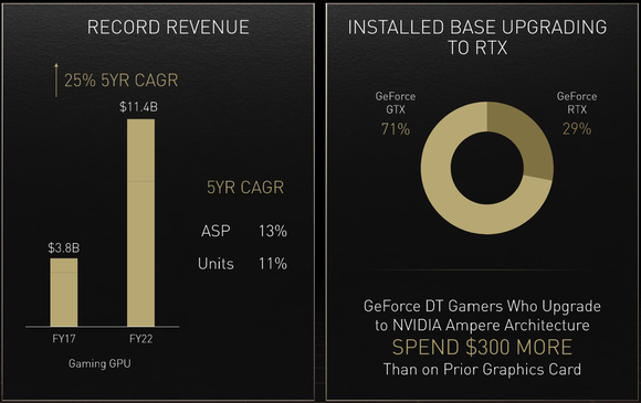 the image shows two charts from Nvidia's 2022 Investor Day presentation. The first chart explains record revenue and the second chart is a breakdown of the installed base of RTX GPUs