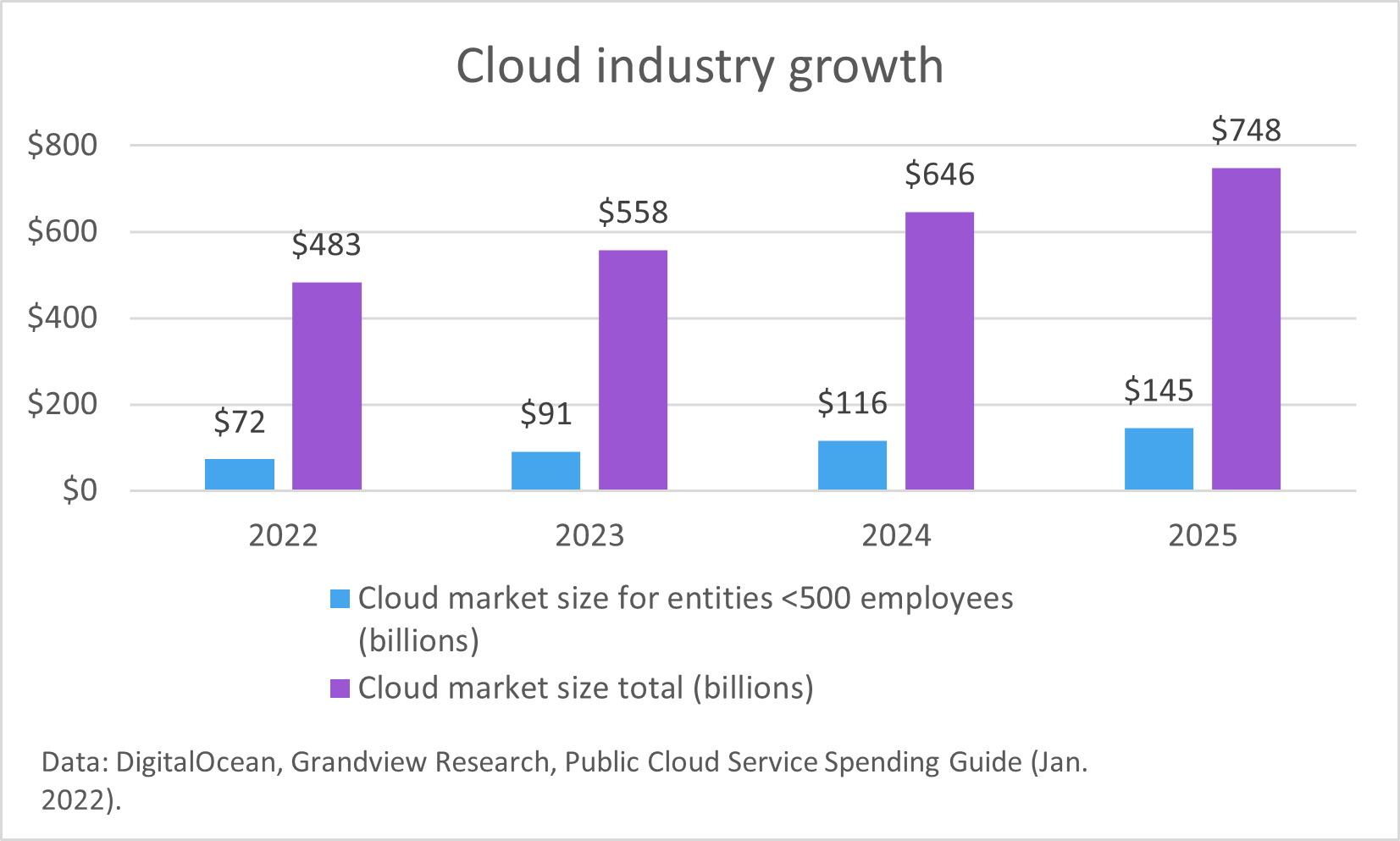 A chart showing cloud industry growth.