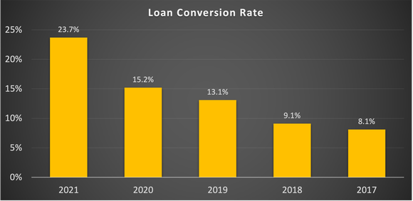 A graph showing loan conversion rate climbing each year.