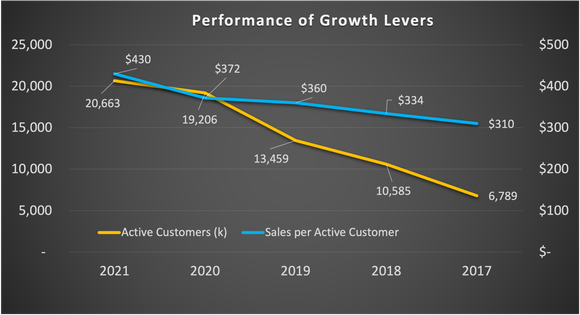 Graph showing active customers and spending per customer growing year after year.
