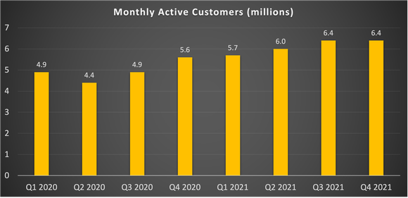 A graph showing monthly active customers dropping early in the pandemic and then increasing every quarter.