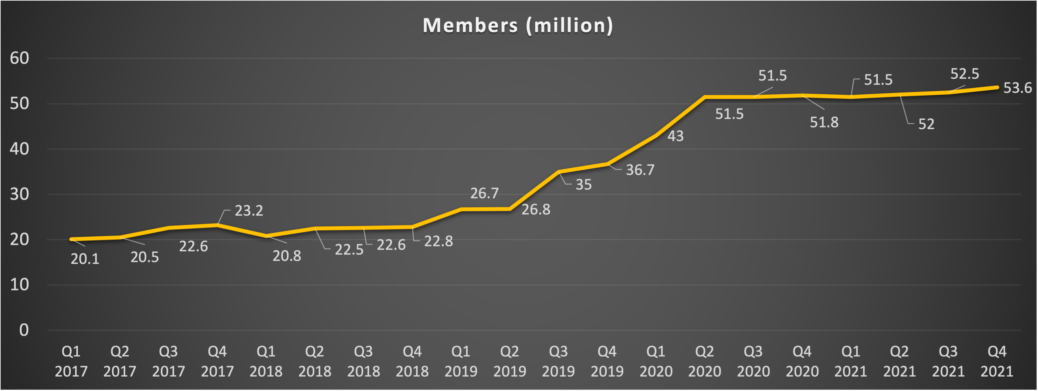 Graph showing membership climbing until the early pandemic and then stagnating.