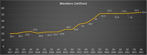 Graph showing membership climbing until the early pandemic and then stagnating.