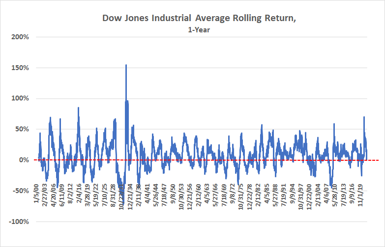 Dow Jones Industrial Average rolling 1-year percent return.