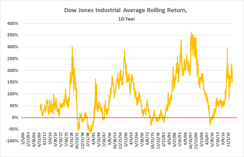 Dow Jones Industrial Average rolling 10-year percent return.