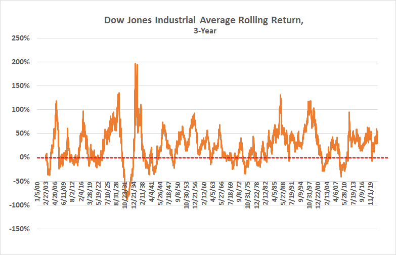 Dow Jones Industrial Average rolling 3-year percent return.