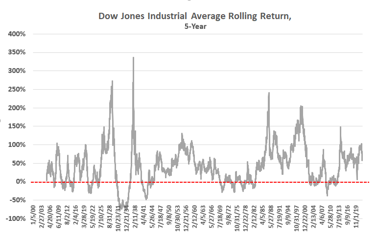 Dow Jones Industrial Average rolling 5-year percent return.