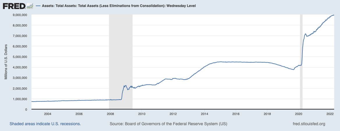 Size of the Federal Reserve's balance sheet.