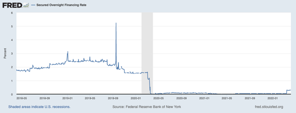 Secured overnight financing rate.