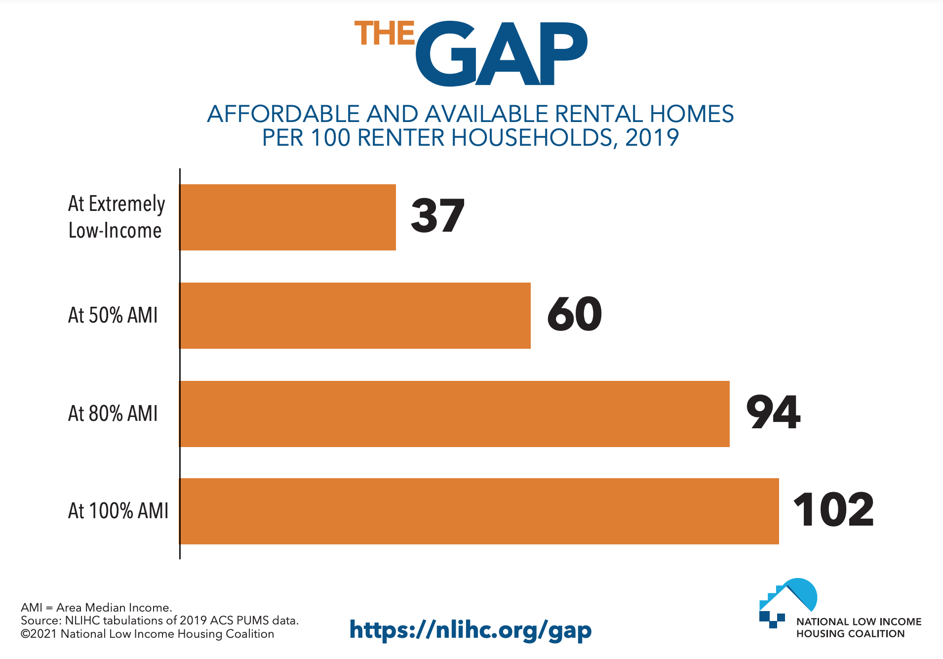 Chart showing available affordable housing units per 100 households by income.