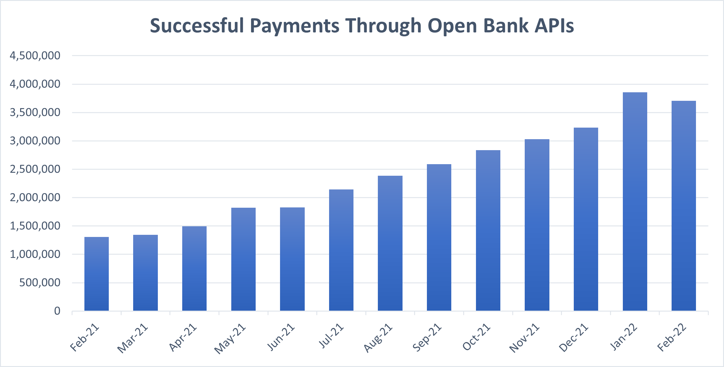 A chart shows the number of successful payments made through API's in the UK over the last year.