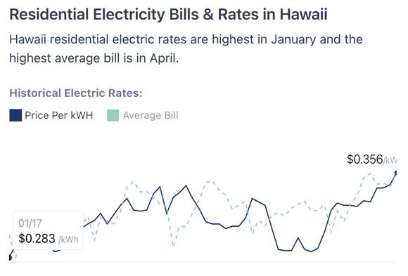 Electricity costs in Hawaii from 2017 to 2020.