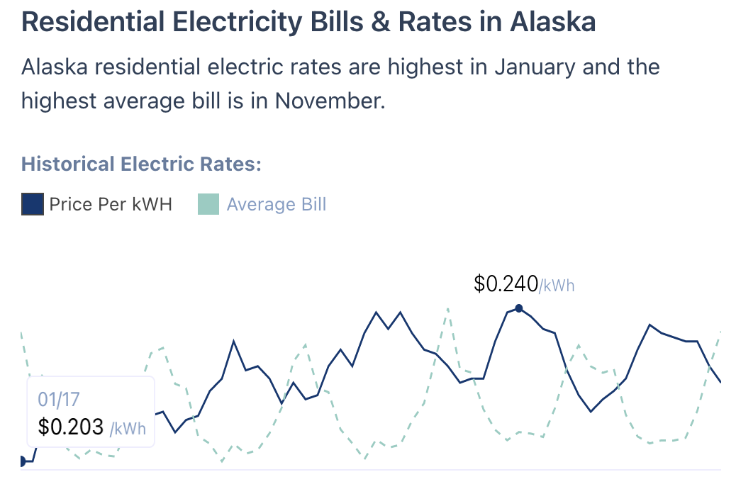 Alaska energy rates from 2017 to 2021.